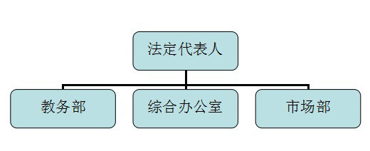 组织机构